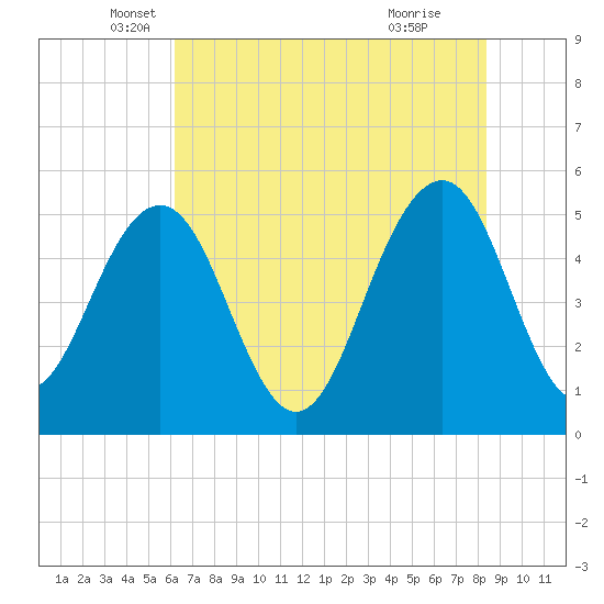 Magnolia Gardens tide chart for Tuesday, May 30, 2023
