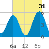 Magnolia Gardens tide chart for Wednesday, May 31, 2023