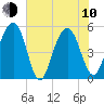 Magnolia Gardens tide chart for Saturday, June 10, 2023