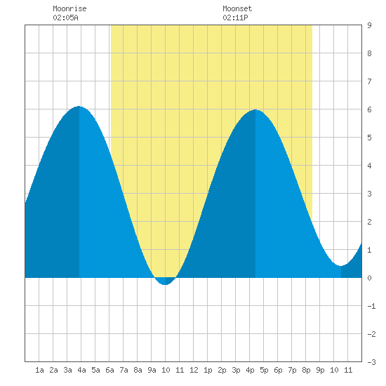 Magnolia Gardens tide chart for Sunday, June 11, 2023