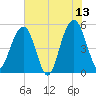 Magnolia Gardens tide chart for Tuesday, June 13, 2023
