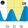 Magnolia Gardens tide chart for Sunday, June 18, 2023