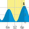 Magnolia Gardens tide chart for Thursday, June 1, 2023