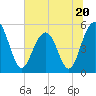 Magnolia Gardens tide chart for Tuesday, June 20, 2023