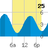 Magnolia Gardens tide chart for Sunday, June 25, 2023