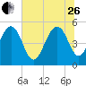 Magnolia Gardens tide chart for Monday, June 26, 2023