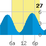 Magnolia Gardens tide chart for Tuesday, June 27, 2023
