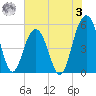 Magnolia Gardens tide chart for Saturday, June 3, 2023