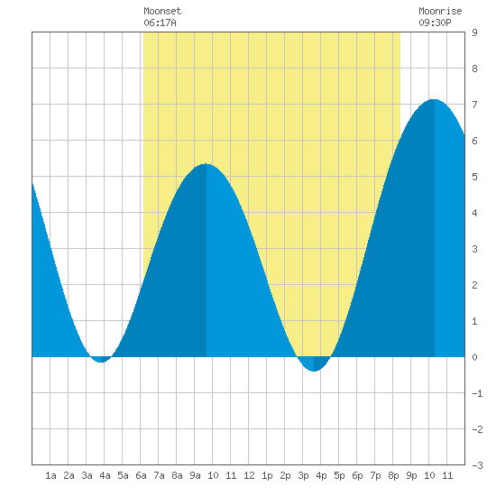Magnolia Gardens tide chart for Sunday, June 4, 2023