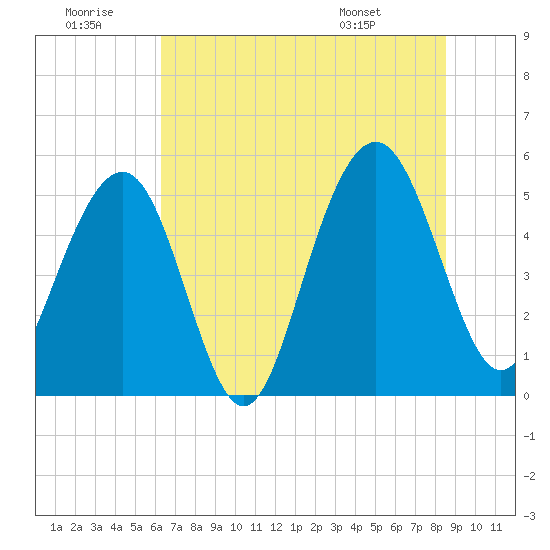Magnolia Gardens tide chart for Tuesday, July 11, 2023