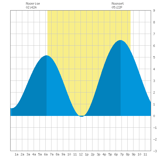 Magnolia Gardens tide chart for Thursday, July 13, 2023