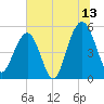 Magnolia Gardens tide chart for Thursday, July 13, 2023