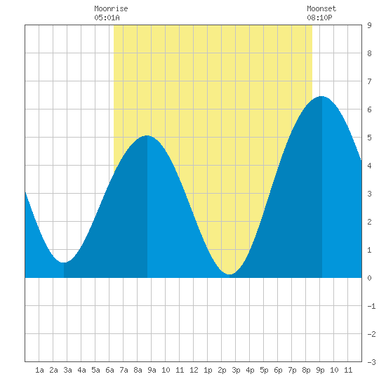 Magnolia Gardens tide chart for Sunday, July 16, 2023