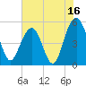 Magnolia Gardens tide chart for Sunday, July 16, 2023