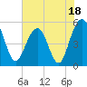 Magnolia Gardens tide chart for Tuesday, July 18, 2023