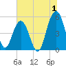 Magnolia Gardens tide chart for Saturday, July 1, 2023