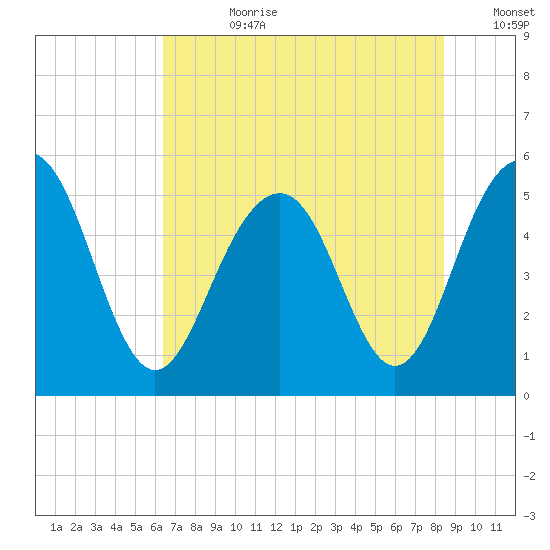 Magnolia Gardens tide chart for Friday, July 21, 2023