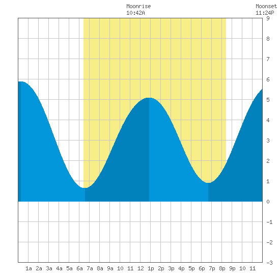 Magnolia Gardens tide chart for Saturday, July 22, 2023