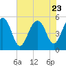 Magnolia Gardens tide chart for Sunday, July 23, 2023