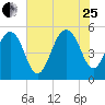 Magnolia Gardens tide chart for Tuesday, July 25, 2023