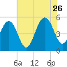 Magnolia Gardens tide chart for Wednesday, July 26, 2023