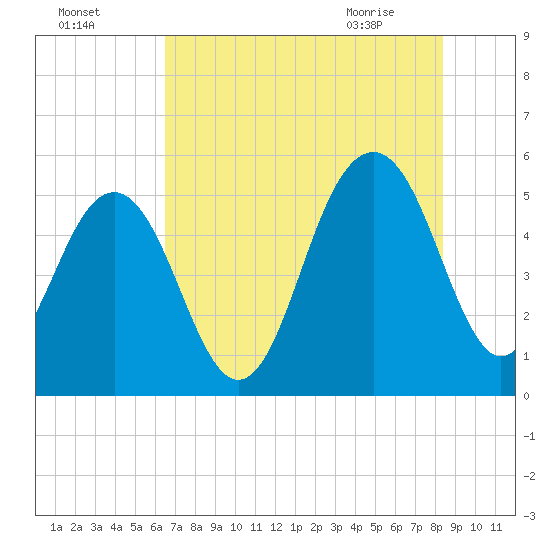 Magnolia Gardens tide chart for Thursday, July 27, 2023