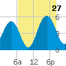 Magnolia Gardens tide chart for Thursday, July 27, 2023