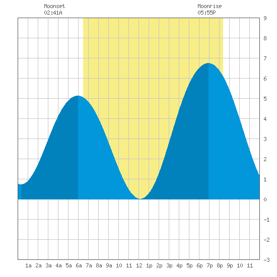 Magnolia Gardens tide chart for Saturday, July 29, 2023