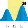 Magnolia Gardens tide chart for Saturday, July 29, 2023
