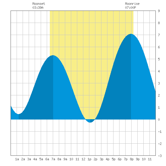 Magnolia Gardens tide chart for Sunday, July 30, 2023