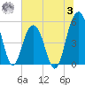 Magnolia Gardens tide chart for Monday, July 3, 2023