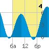 Magnolia Gardens tide chart for Tuesday, July 4, 2023