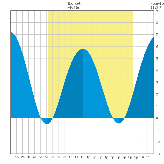 Magnolia Gardens tide chart for Thursday, July 6, 2023