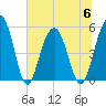 Magnolia Gardens tide chart for Thursday, July 6, 2023