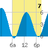 Magnolia Gardens tide chart for Friday, July 7, 2023