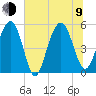 Magnolia Gardens tide chart for Sunday, July 9, 2023