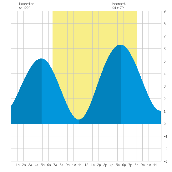 Magnolia Gardens tide chart for Thursday, August 10, 2023