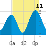 Magnolia Gardens tide chart for Friday, August 11, 2023