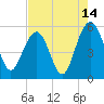 Magnolia Gardens tide chart for Monday, August 14, 2023
