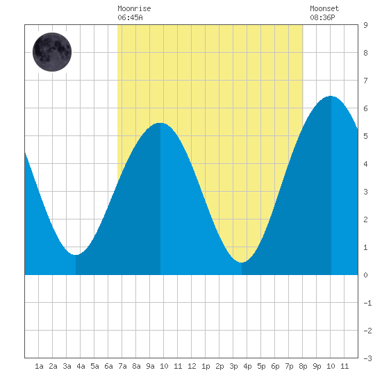 Magnolia Gardens tide chart for Wednesday, August 16, 2023