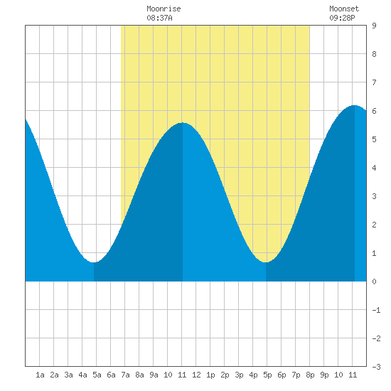 Magnolia Gardens tide chart for Friday, August 18, 2023
