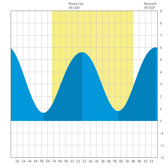 Magnolia Gardens tide chart for Saturday, August 19, 2023