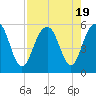 Magnolia Gardens tide chart for Saturday, August 19, 2023