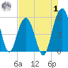 Magnolia Gardens tide chart for Tuesday, August 1, 2023