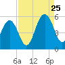 Magnolia Gardens tide chart for Friday, August 25, 2023