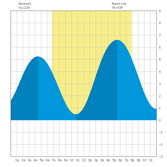 Magnolia Gardens tide chart for Saturday, August 26, 2023