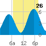 Magnolia Gardens tide chart for Saturday, August 26, 2023