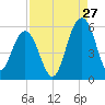 Magnolia Gardens tide chart for Sunday, August 27, 2023