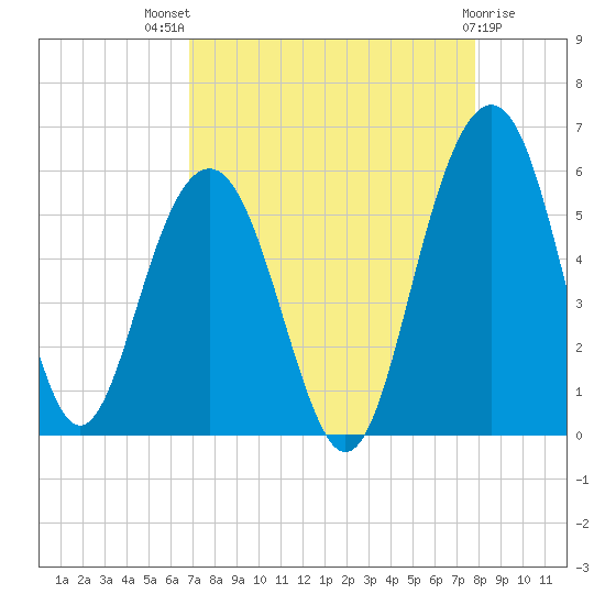 Magnolia Gardens tide chart for Tuesday, August 29, 2023