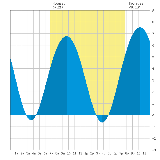 Magnolia Gardens tide chart for Thursday, August 31, 2023